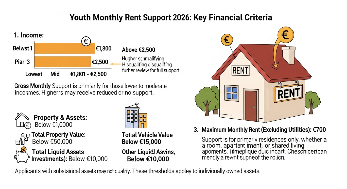 2026년 청년월세 지원의 소득, 재산, 주거 기준을 한눈에 보여주는 인포그래픽 스타일 이미지