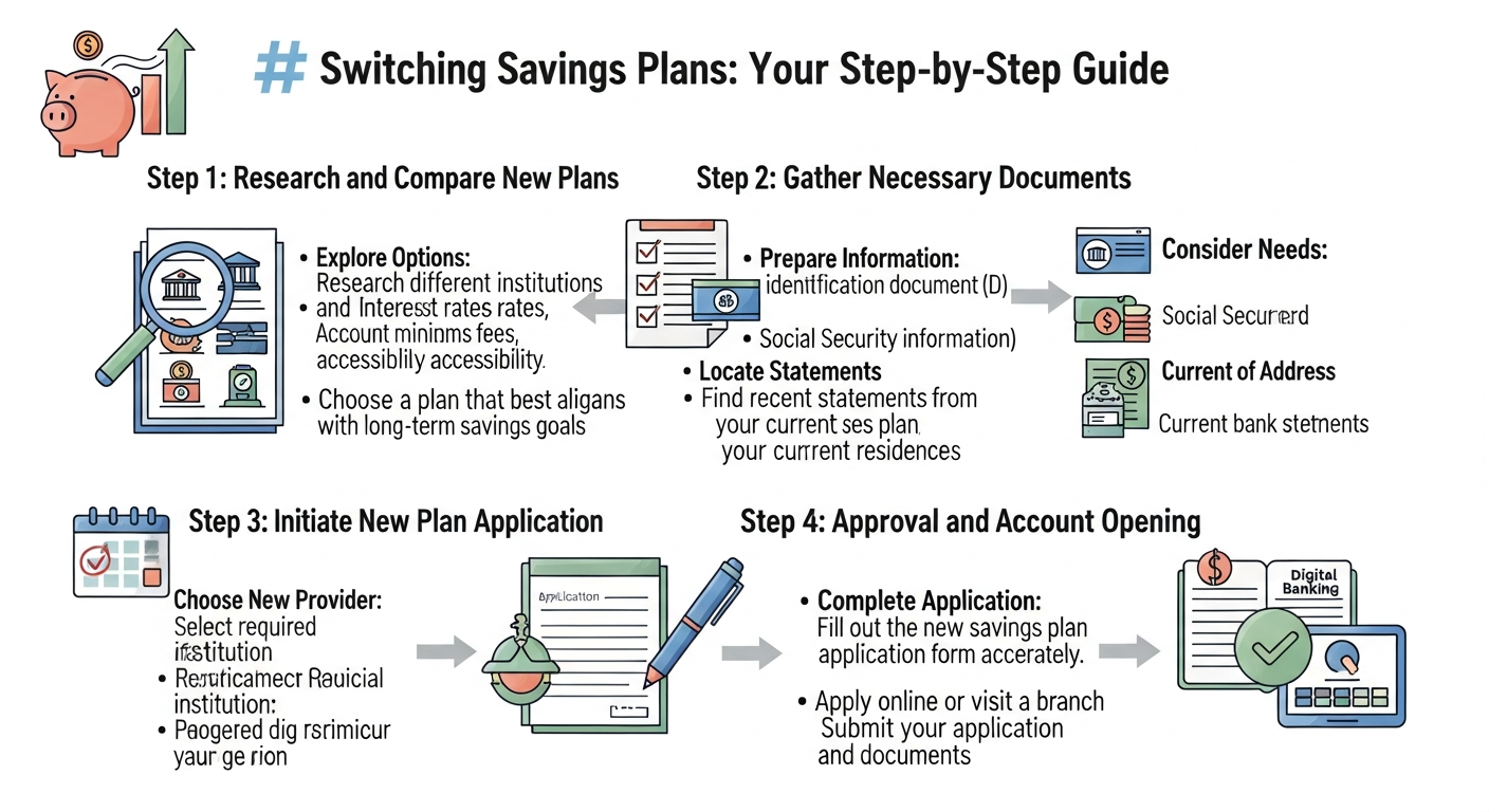 청년미래적금 갈아타기 절차를 단계별로 설명하는 인포그래픽 일러스트